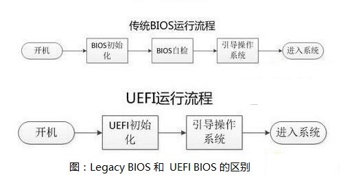 安装win10用uefi还是legacy