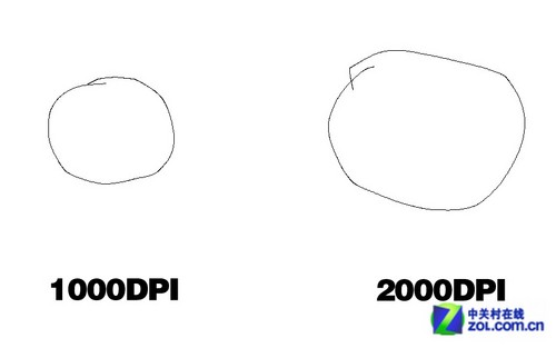 不同DPI画圆中的差距